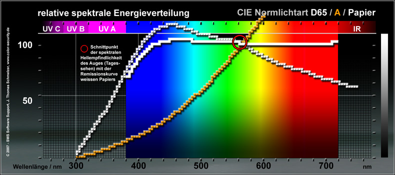 Lichtart_D65_A_Papier_50